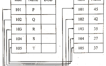 ডাটাবেজ ম্যানেজমেন্ট সিস্টেম সৃজনশীল প্রশ্ন ও উত্তর/ DBMS CQ Question and Answer